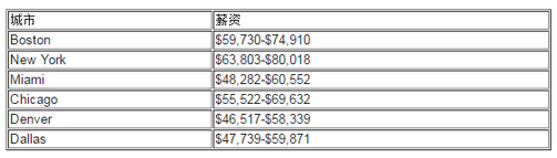 2021年USCPA薪资情况