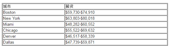 USCPA年薪高吗