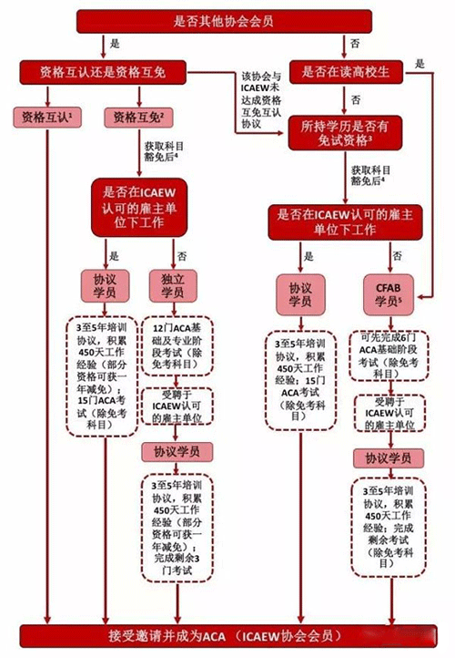 ACA和USCPA到底考哪个好