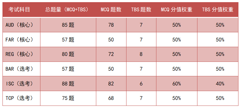 USCPA是什么证书含金量如何？